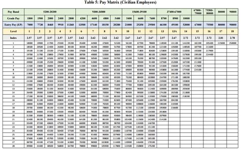 Th Pay Commission Standard Pay Scale Pay Matrix With Distinct Pay Levels Central Government