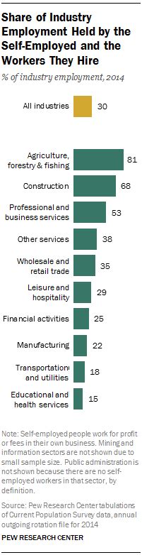 Three In Ten Us Jobs Are Held By The Self Employed And The Workers