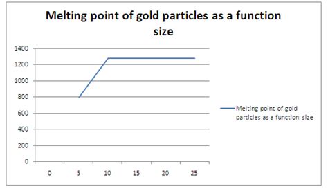 The melting point of gold is 1,948 degrees fahrenheit and the boiling point is 5,378 degrees fahrenheit. Nanomaterials PPT and PDF Report Free