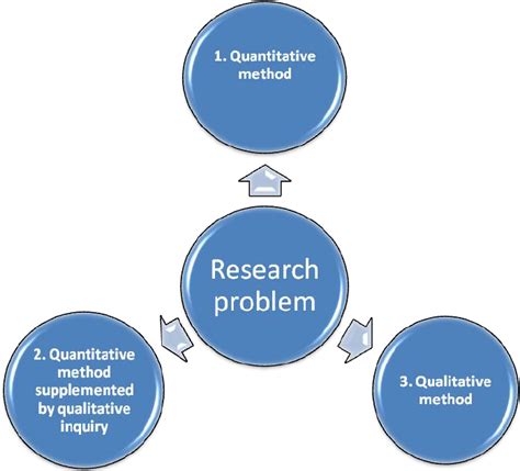 Problem Solving Research Method