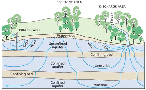 Introduction To Ground Water Hydrology