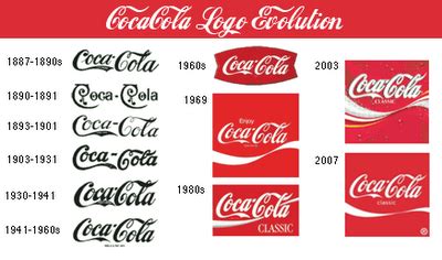 Insert Creative Title Here The Evolution Of The Coke Bottle