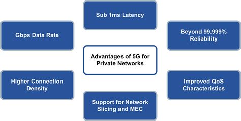 Private 5g Networks Mpirical