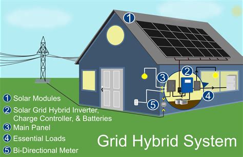 Solar Grid Tie Basics