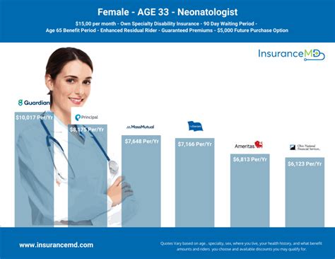 Best Disability Insurance For Physicians In 2020 Insurancemd