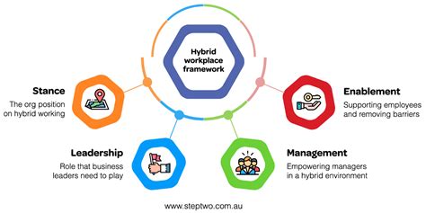 A hybrid workplace framework for the senior leadership team | by James ...
