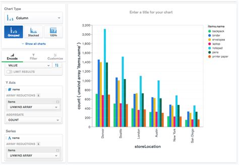 Grouped Column Chart Showing Most Common Items Sold By Store Location