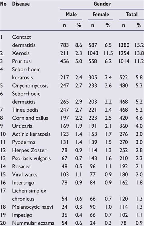 The Distribution Of The Most Common 20 Diseases According To Gender Download Table