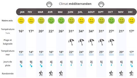 Météo & climat de la tunisie. Quand partir en Tunisie ? Climat, Météo et Affluence