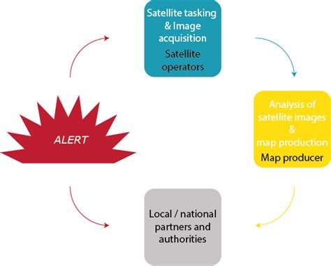 Linking With Early Warning Systems Copernicus Emergency Management