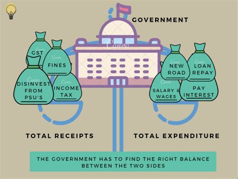Basics Of Government Budget