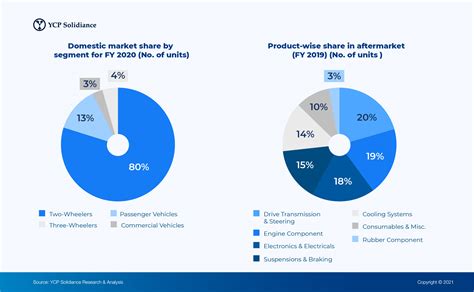 An Overview Of Indias Auto Components Market