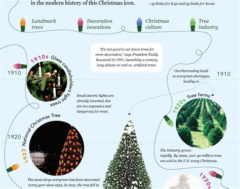Bright Smile Visual History Of Christmas Trees