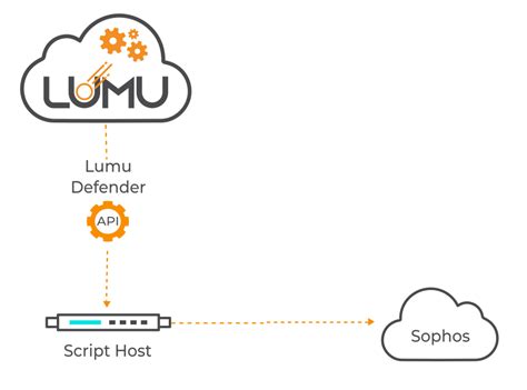 Sophos Antivirus Custom Response Integration