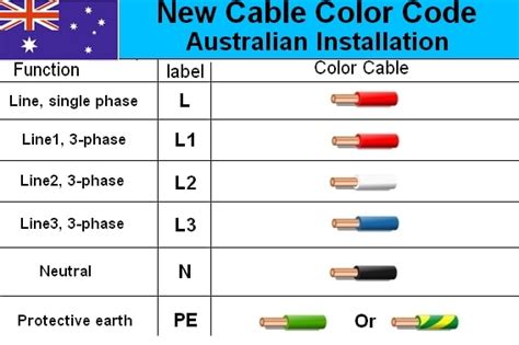Following colour coding standards is essential and mandatory since each colour signifies a particular function of the wire. Electrical cable Wiring Diagram Color code | House Electrical Wiring Diagram
