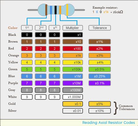 Color Code Resistor 5 Band Xyz De Code