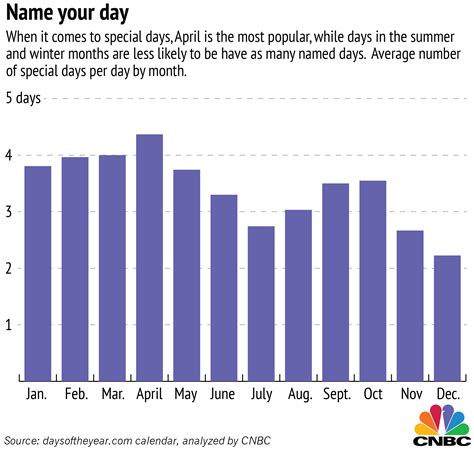 Which Days Get The Most Fake Holidays