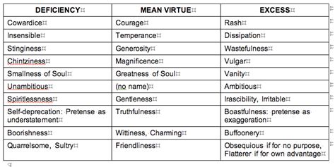 Aristotle On Intellectual Virtues And Vices List Pigpsado