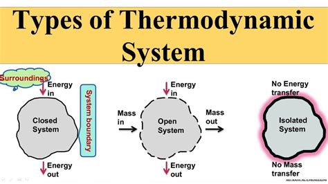 Discuss Closed Open And Isolated Thermodynamic System With Neat Sketch