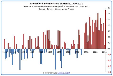 Climat Le Réchauffement Climatique Local Europe France