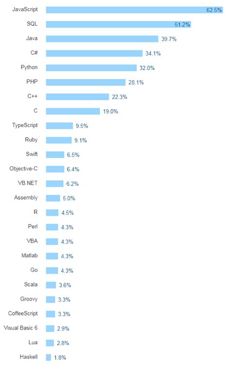 We would like to show you a description here but the site won't allow us. The Best 10 Programming Languages To Start In India 2021