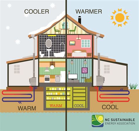 This is a technology that is gaining wide acceptance for both residential and commercial buildings. Geothermal Heat Pumps - NC Sustainable Energy Association