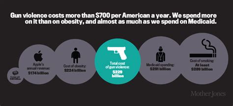 16 Charts That Show The Shocking Cost Of Gun Violence In America