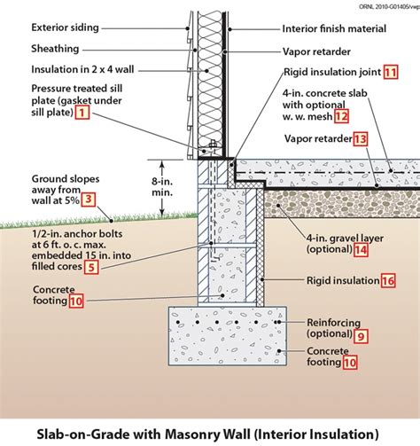 Wall Sections Detail In 2019 Building Foundation Construction