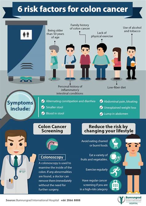 6 Risk Factors For Colon Cancer Bumrungrad