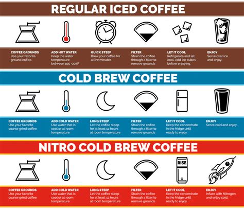 Nitro Vs Iced Coffee Vs Cold Brew Rise Brewing Co