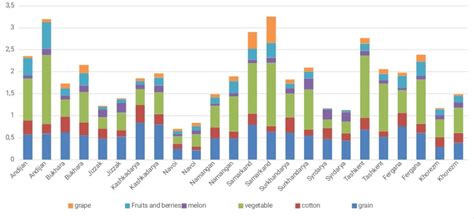 Analysis Of Uzbekistan S Planting Industry Growth Based On Shift Share