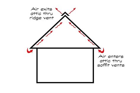A Guide To Attic Ventilation