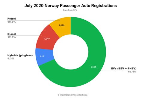 Norway Plugin Vehicle Market Share Now Over 68 Cleantechnica