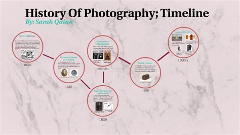 History Of Photography Timeline By Sarah Q On Prezi