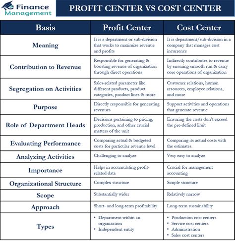 Profit Center Vs Cost Center Differences Efinanacemanagement