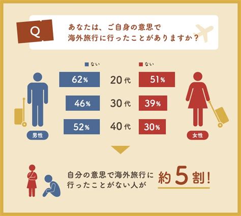 【やや引き】日本人の約5割は「自分の意志で海外旅行に行ったことがない」らしい その理由は ロケットニュース24