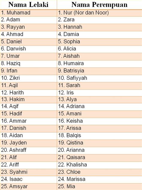 Nama Nama Anak Islam September 2012