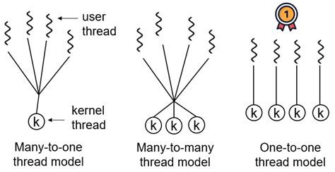 Three Types Of Thread Models Popular Operating Systems 5 22 24