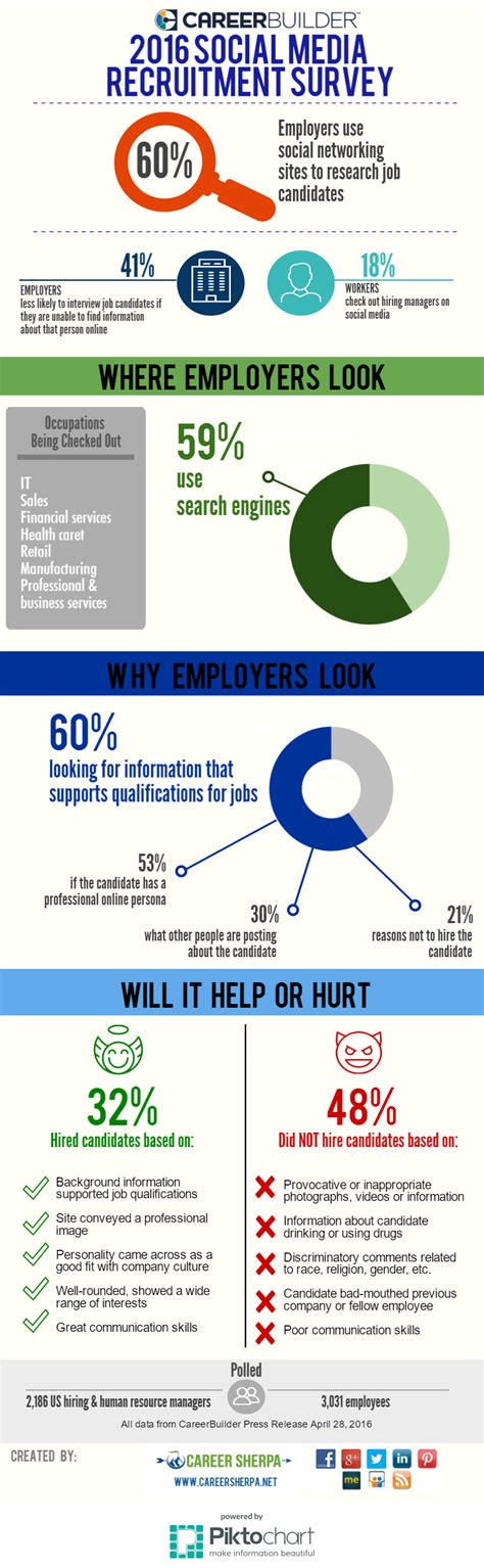 Employers Are Checking You Out Online