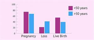 Graph Of Fertility By Age