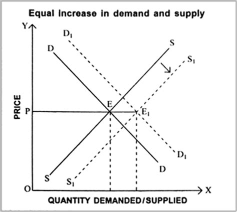 Trace The Effects Of Simultaneous Shifts Of Demand And Supply Curves On