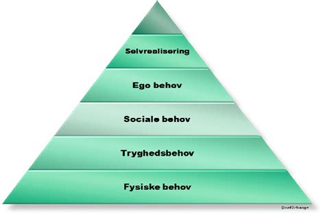 Maslows Behovspyramide De Fem Motivationsbehov