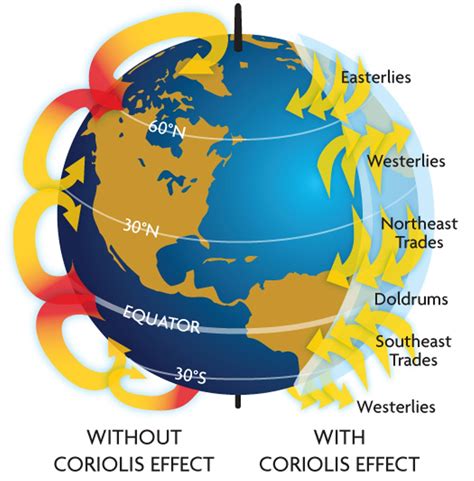 Coriolis Effect Diagram