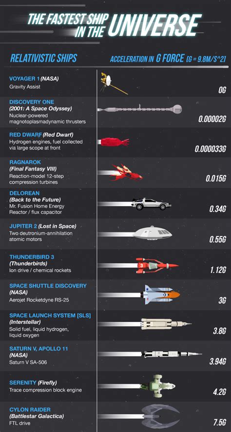 An Illustrated Chart Comparing The Fastest Real And Fictional
