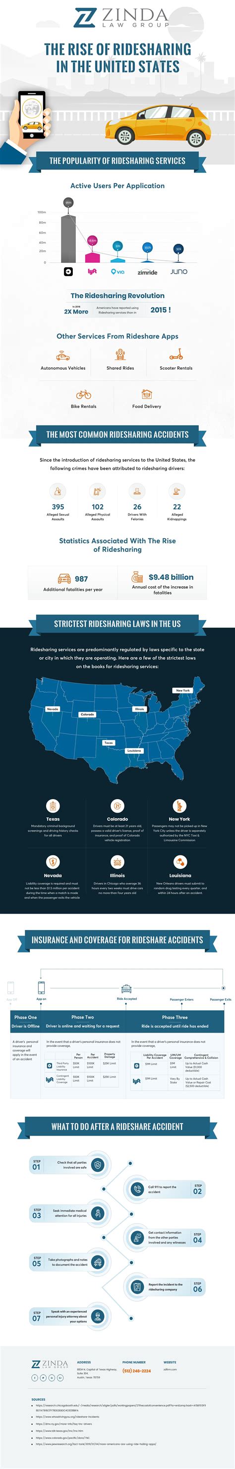 Ridesharing In The United States Zinda Law Group