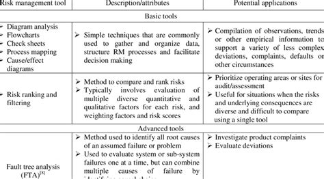 Common Risk Management Tools 2 Download Table