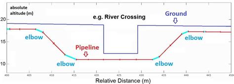 Examples Of The 3d Pipeline Profile 2d Side View For A A Relatively