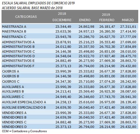 Escala Salarial Comercio