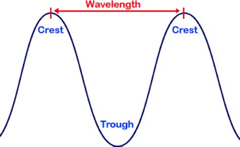 Waveform Wavelength