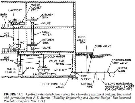 Water Distribution In Buildings Civil Engineering X
